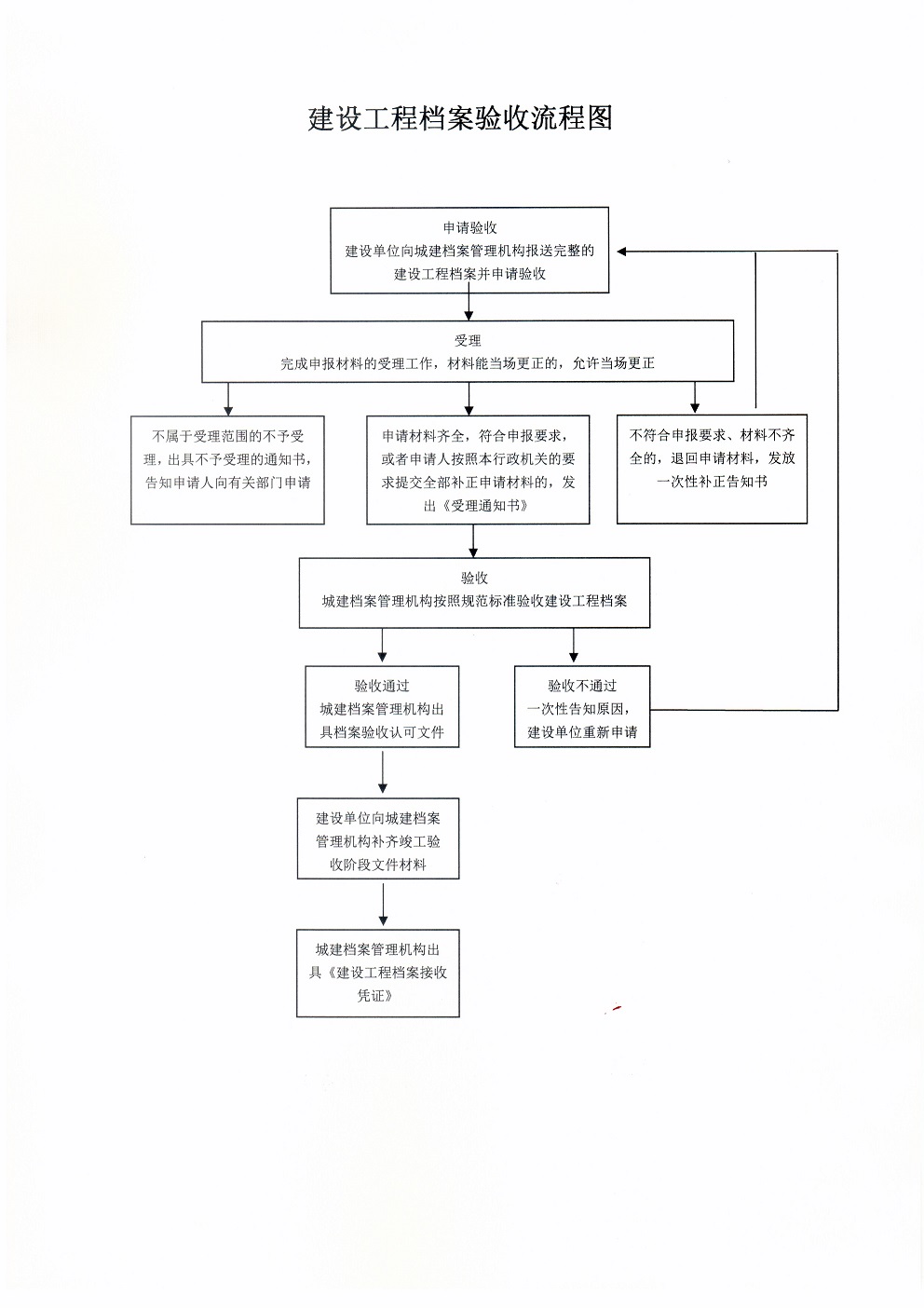 建设工程档案验收流程图.jpg